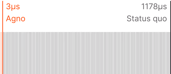 Bar chart comparing agent instantiation time: 3 μs (Agno) vs 1178 μs (Status quo).